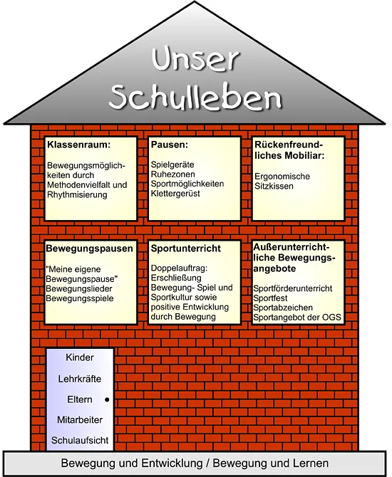 Konzept Bewegte Schule